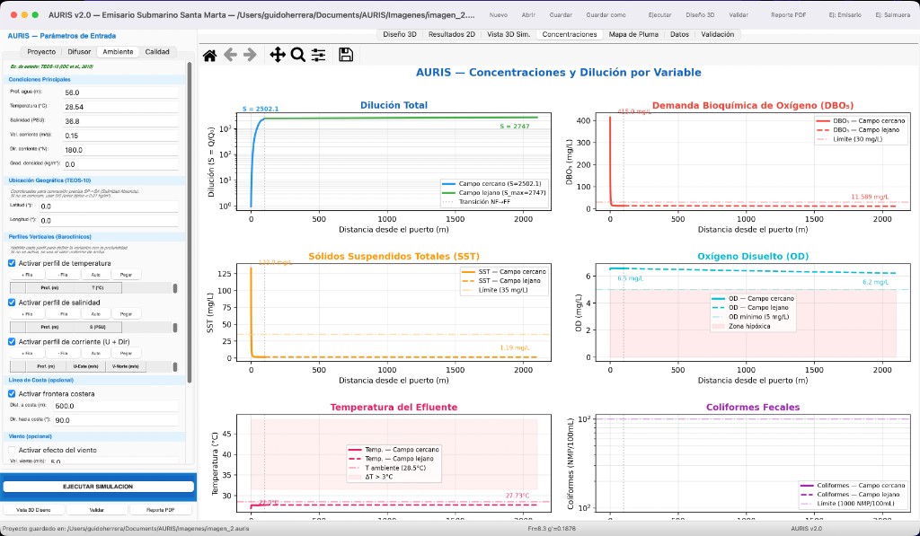 AURIS - Gráficas de concentraciones: dilución, DBO5, SST, OD, temperatura y coliformes
